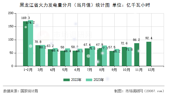 黑龙江省火力发电量分月（当月值）统计图