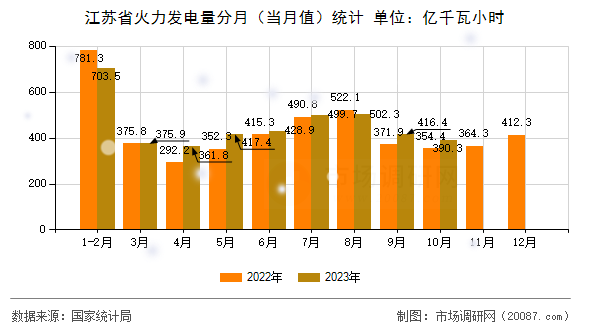 江苏省火力发电量分月（当月值）统计
