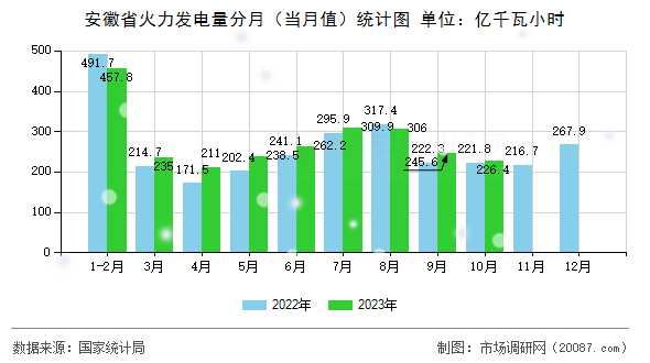 安徽省火力发电量分月（当月值）统计图