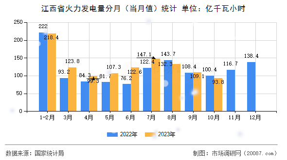 江西省火力发电量分月（当月值）统计