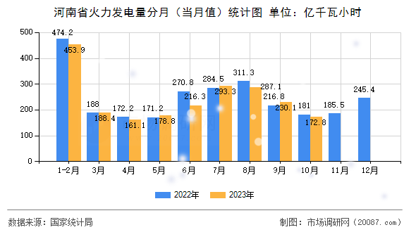 河南省火力发电量分月（当月值）统计图
