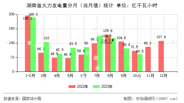 湖南省火力发电量分月(当月值)统计 湖南省火力发电量分月(当月值)统计