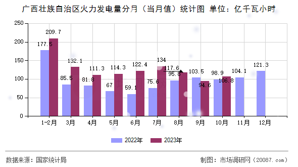 广西壮族自治区火力发电量分月（当月值）统计图
