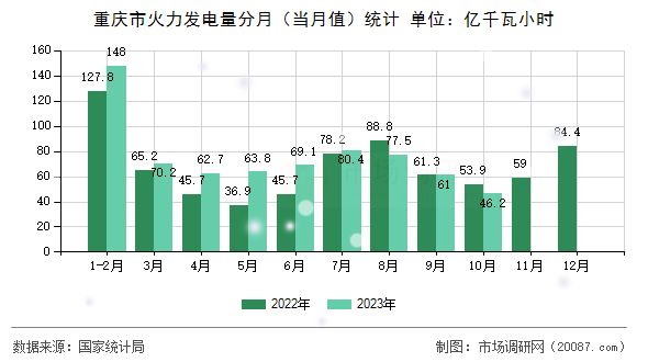 重庆市火力发电量分月(当月值)统计 重庆市火力发电量分月(当月值)统计