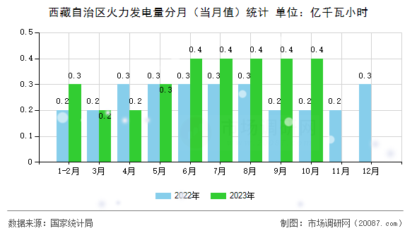 西藏自治区火力发电量分月（当月值）统计