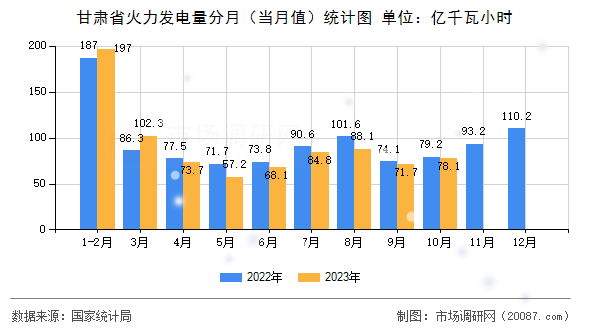 甘肃省火力发电量分月（当月值）统计图