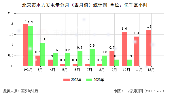 北京市水力发电量分月(当月值)统计图 北京市水力发电量分月(当月值)统计图