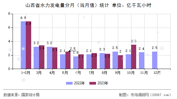 山西省水力发电量分月(当月值)统计 山西省水力发电量分月(当月值)统计