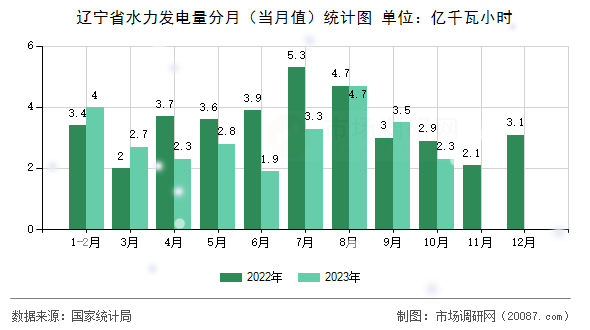 辽宁省水力发电量分月（当月值）统计图