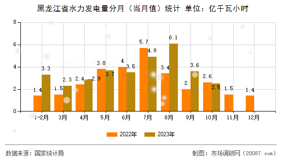 黑龙江省水力发电量分月（当月值）统计