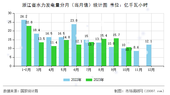 浙江省水力发电量分月(当月值)统计图 浙江省水力发电量分月(当月值)统计图