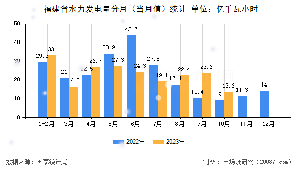 福建省水力发电量分月(当月值)统计 福建省水力发电量分月(当月值)统计