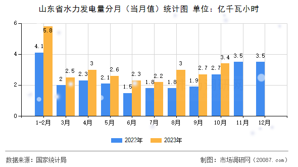 山东省水力发电量分月(当月值)统计图 山东省水力发电量分月(当月值)统计图