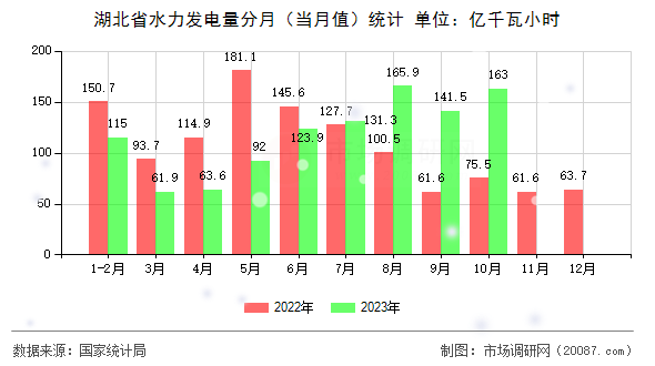 湖北省水力发电量分月（当月值）统计