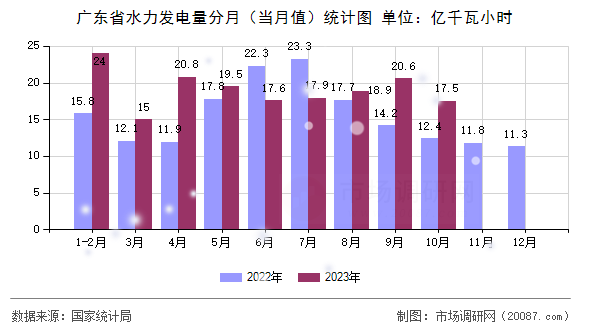 广东省水力发电量分月(当月值)统计图 广东省水力发电量分月(当月值)统计图