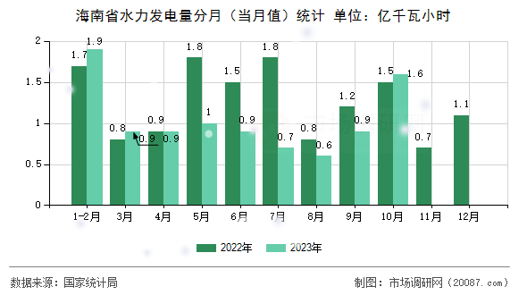海南省水力发电量分月(当月值)统计 海南省水力发电量分月(当月值)统计