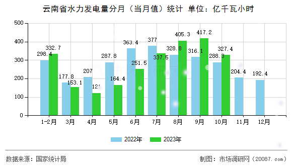 云南省水力发电量分月(当月值)统计 云南省水力发电量分月(当月值)统计