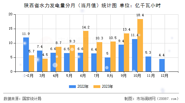 陕西省水力发电量分月(当月值)统计图 陕西省水力发电量分月(当月值)统计图