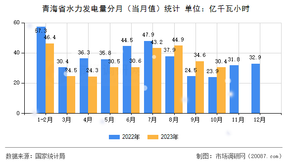 青海省水力发电量分月(当月值)统计 青海省水力发电量分月(当月值)统计