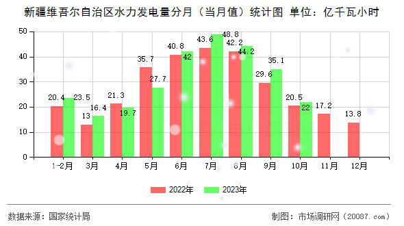 新疆维吾尔自治区水力发电量分月(当月值)统计图 新疆维吾尔自治区水力发电量分月(当月值)统计图