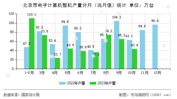 北京市电子计算机整机产量分月(当月值)统计 北京市电子计算机整机产量分月(当月值)统计