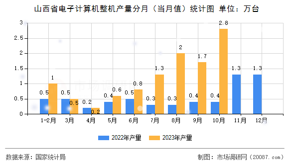 山西省电子计算机整机产量分月(当月值)统计图 山西省电子计算机整机产量分月(当月值)统计图