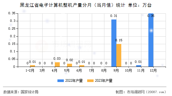 黑龙江省电子计算机整机产量分月(当月值)统计 黑龙江省电子计算机整机产量分月(当月值)统计