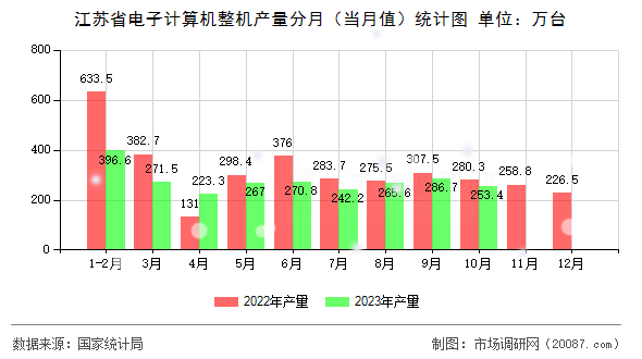 江苏省电子计算机整机产量分月（当月值）统计图