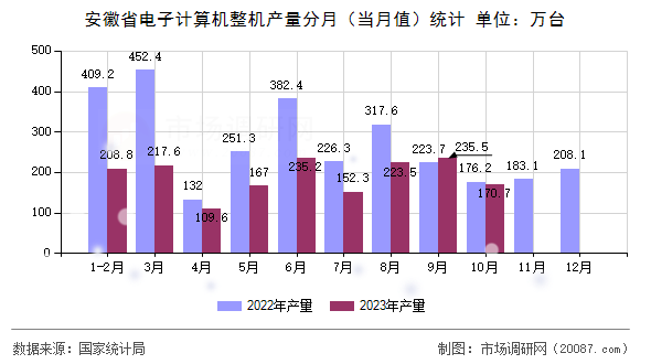 安徽省电子计算机整机产量分月(当月值)统计 安徽省电子计算机整机产量分月(当月值)统计