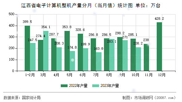 江西省电子计算机整机产量分月（当月值）统计图