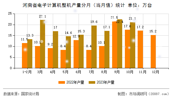 河南省电子计算机整机产量分月（当月值）统计
