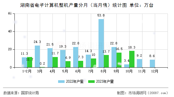 湖南省电子计算机整机产量分月（当月值）统计图