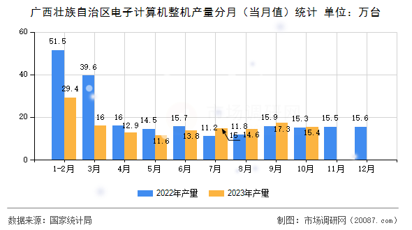 广西壮族自治区电子计算机整机产量分月(当月值)统计 广西壮族自治区电子计算机整机产量分月(当月值)统计