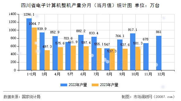 四川省电子计算机整机产量分月（当月值）统计图