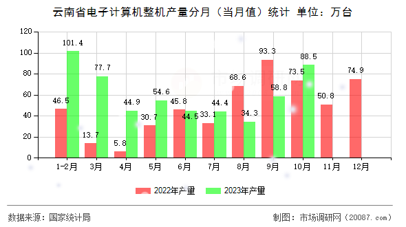 云南省电子计算机整机产量分月(当月值)统计 云南省电子计算机整机产量分月(当月值)统计