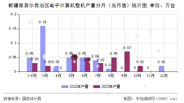 新疆维吾尔自治区电子计算机整机产量分月（当月值）统计图
