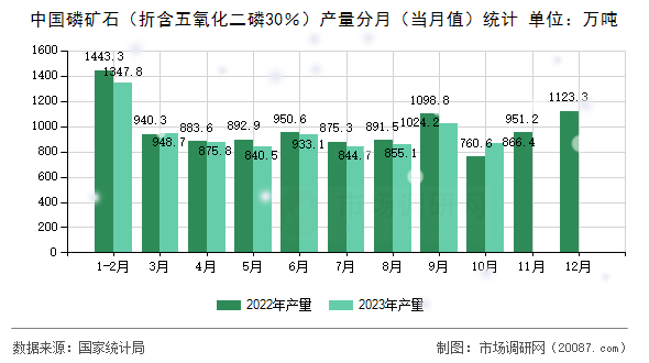 中国磷矿石(折含五氧化二磷30%)产量分月(当月值)统计 中国磷矿石(折含五氧化二磷30%)产量分月(当月值)统计