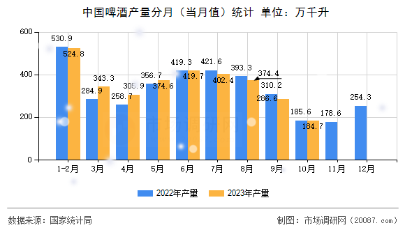 中国啤酒产量分月（当月值）统计