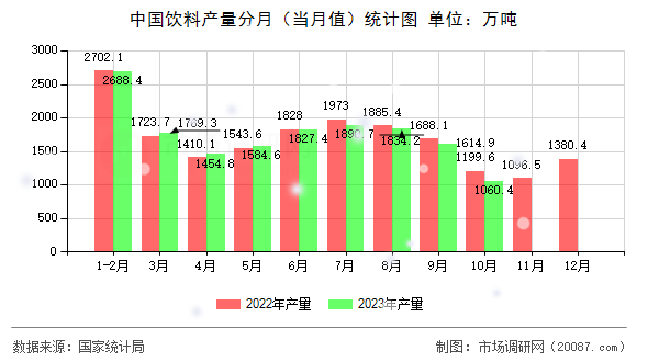 中国饮料产量分月（当月值）统计图