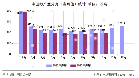 中国纱产量分月（当月值）统计