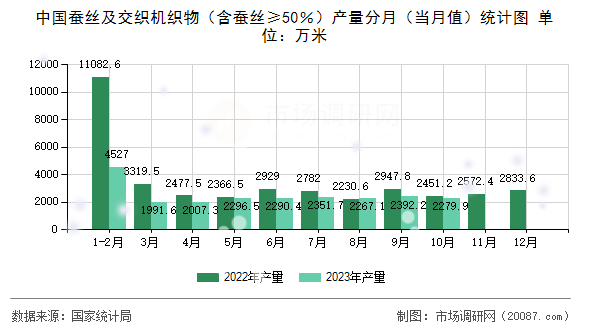 中国蚕丝及交织机织物(含蚕丝≥50%)产量分月(当月值)统计图 中国蚕丝及交织机织物(含蚕丝≥50%)产量分月(当月值)统计图