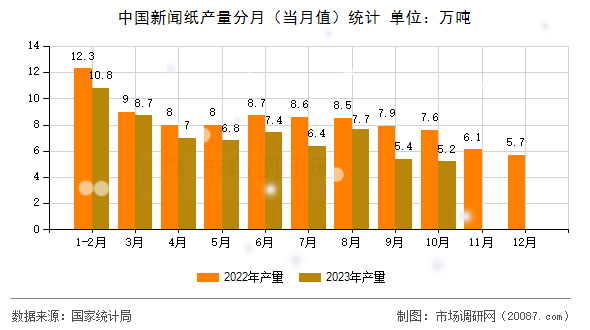 中国新闻纸产量分月（当月值）统计
