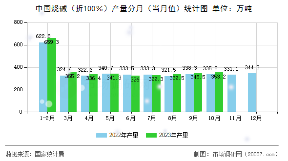 中国烧碱（折100％）产量分月（当月值）统计图