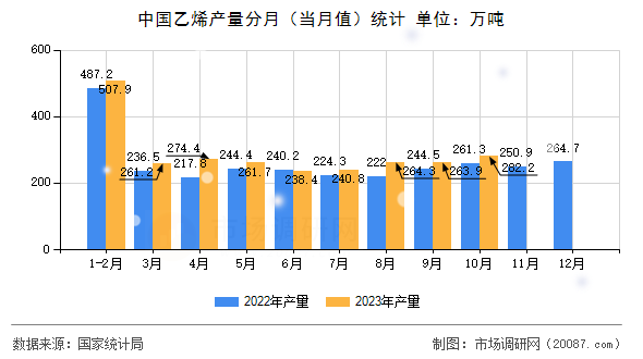 中国乙烯产量分月(当月值)统计 中国乙烯产量分月(当月值)统计
