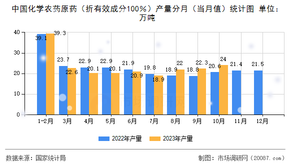 中国化学农药原药(折有效成分100%)产量分月(当月值)统计图 中国化学农药原药(折有效成分100%)产量分月(当月值)统计图