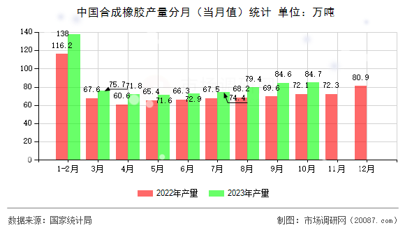 中国合成橡胶产量分月（当月值）统计