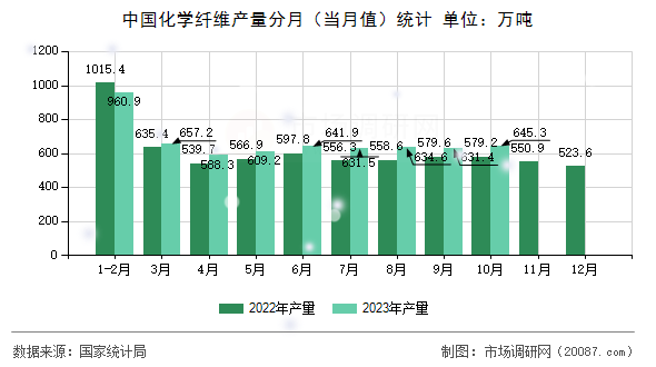 中国化学纤维产量分月(当月值)统计 中国化学纤维产量分月(当月值)统计