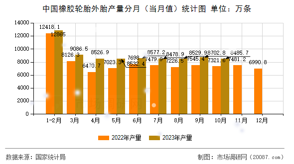 中国橡胶轮胎外胎产量分月（当月值）统计图
