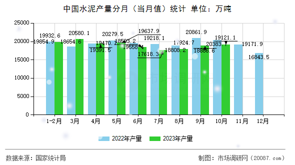 中国水泥产量分月(当月值)统计 中国水泥产量分月(当月值)统计
