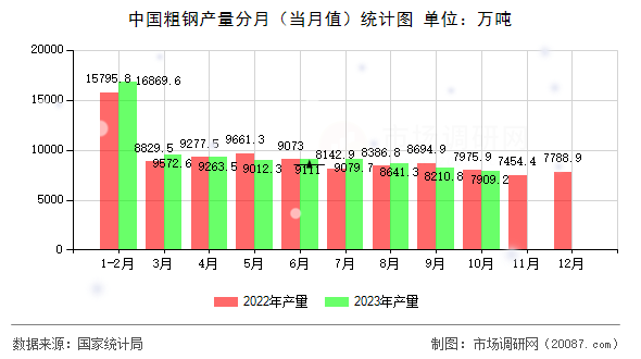 中国粗钢产量分月（当月值）统计图